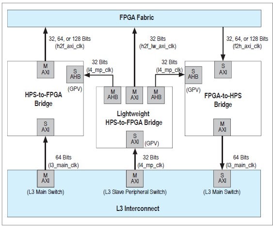 Metody interní komunikace mezi HPS a FPGA 2